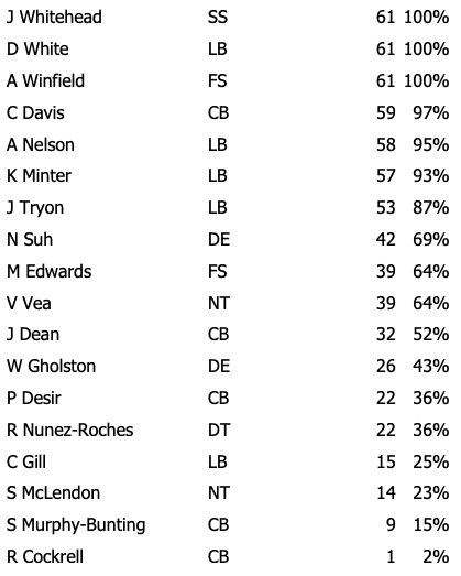 Week 17 Bucs Defensive Snap Counts