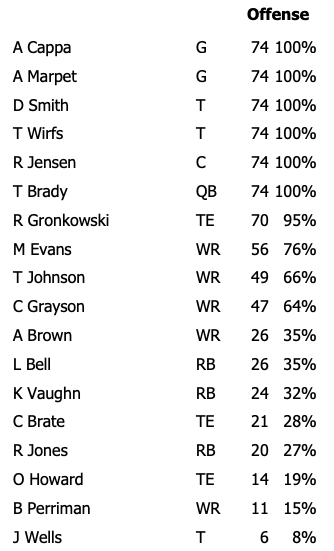 Week 17 Bucs Offensive Snap Counts