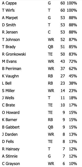 Bucs Week 18 Offensive Snap Counts