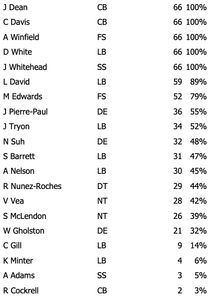 Wild Card Bucs Defensive Snap Counts