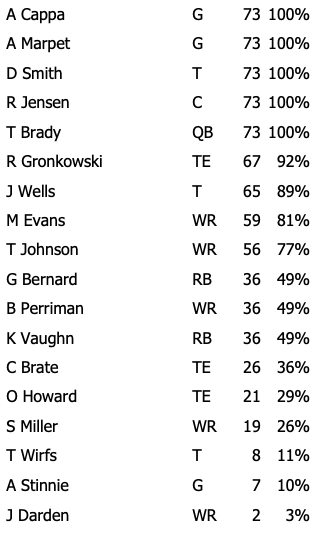 Wild Card Bucs Offensive Snap Counts