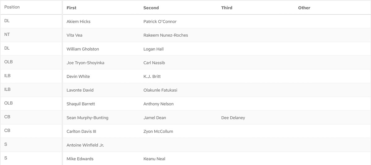 Bucs' Initial Depth Chart Has Some Surprises
