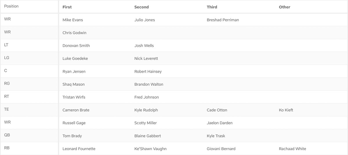Bucs' Initial Depth Chart Has Some Surprises