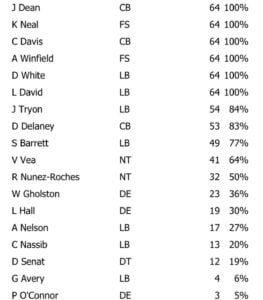 Bucs Week 6 Defensive Snap Count