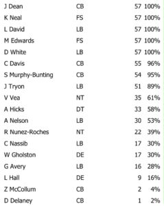 Week 9 Snap Count Bucs Defense