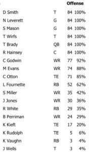 Week 9 Snap Count Bucs Offense
