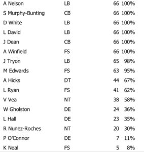 Week 17 Bucs Defense Snap Count