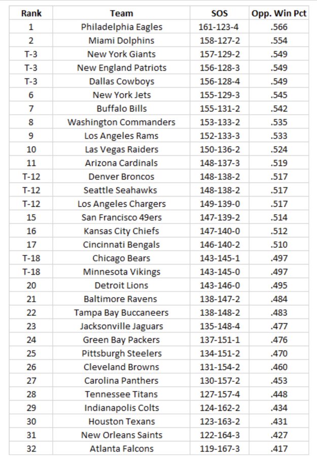 Bucs schedule strength