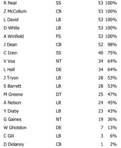 Bucs Week 2 Snap Count Defense