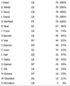 Bucs Defensive Snap Count