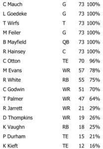 Bucs Week 7 Offensive Snap Counts