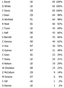 Bucs Week 7 Defensive Snap Counts