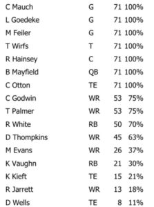 Bucs Week 4 Offensive Snap Count