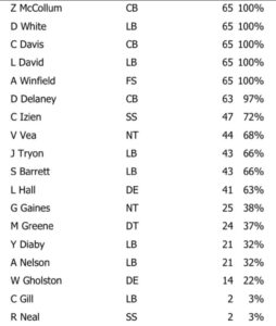 Bucs Defense Week 4 Snap Count