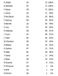Bucks defensive snaps nfl week 9