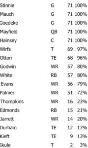 Bucs Offensive Snaps Week 11