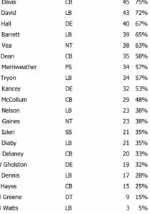 Bucs Defensive Snaps Week 11