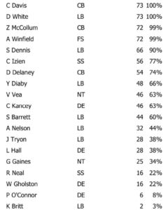 Bucs Defensive Snap Count