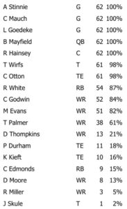 Bucs Offensive Snap Count