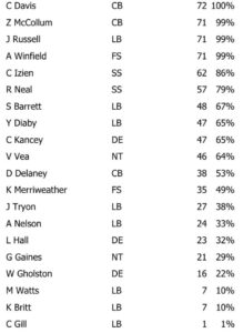 Bucs Defensive Snap Count