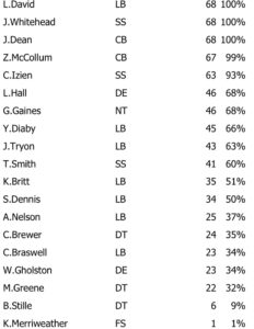 Defensive Snap Counts Week 3