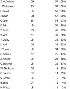 Defensive Snap Count Week 4