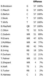 Offensive snap counts Week 3