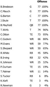 Offense Snap Count Week 4