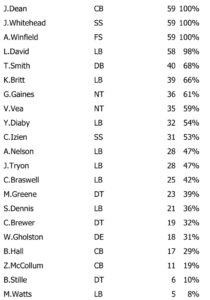 Snap Count Defense Bucs Vs. Commanders