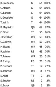 Snap Count Offense Bucs Vs. Commanders