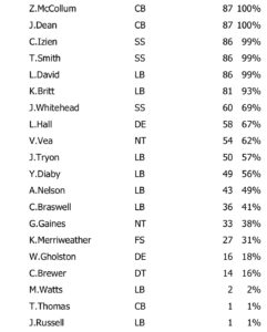 Snap Count Week 5 Defense
