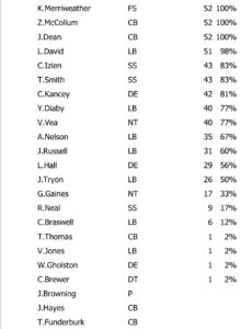Bucs Defensive Snaps Vs. Chargers