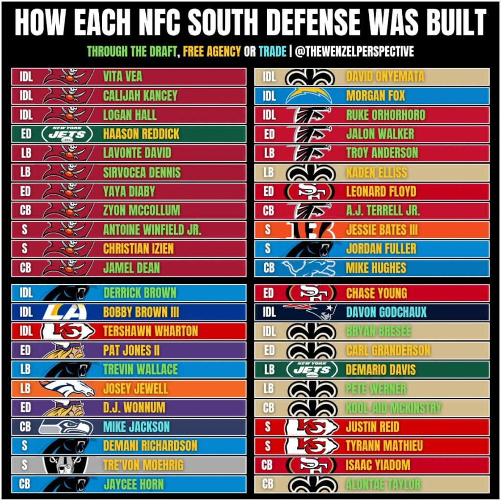 Bucs Defense Built Through Draft