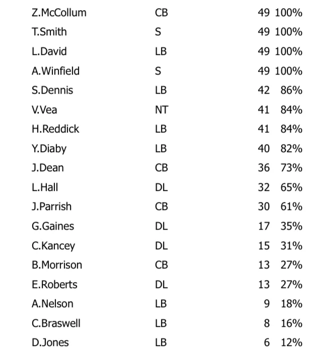 Defense 2025 Week 2 Snap Count