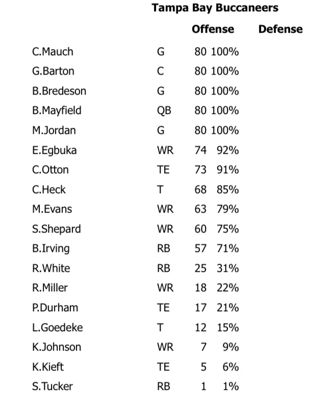 Offense 2025 Week 2 Snap Count