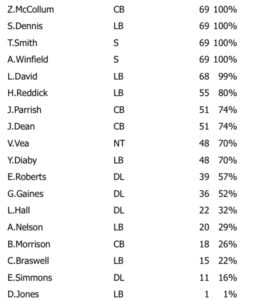 Week 3 Bucs Defense