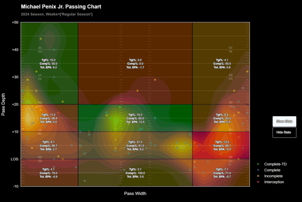 Michael Penix Passing Chart
