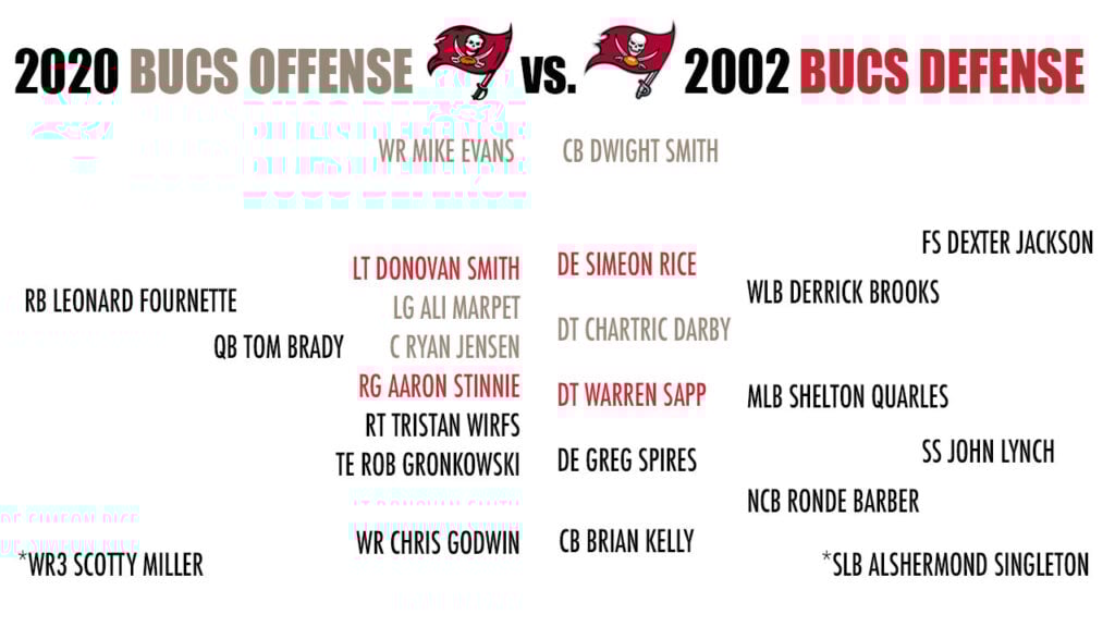 Bruce Arians Imagines 2002 Bucs Vs. 2020 Bucs Hypothetical Showdown 2 2020 Bucs Offense Vs. 2002 Bucs Defense
