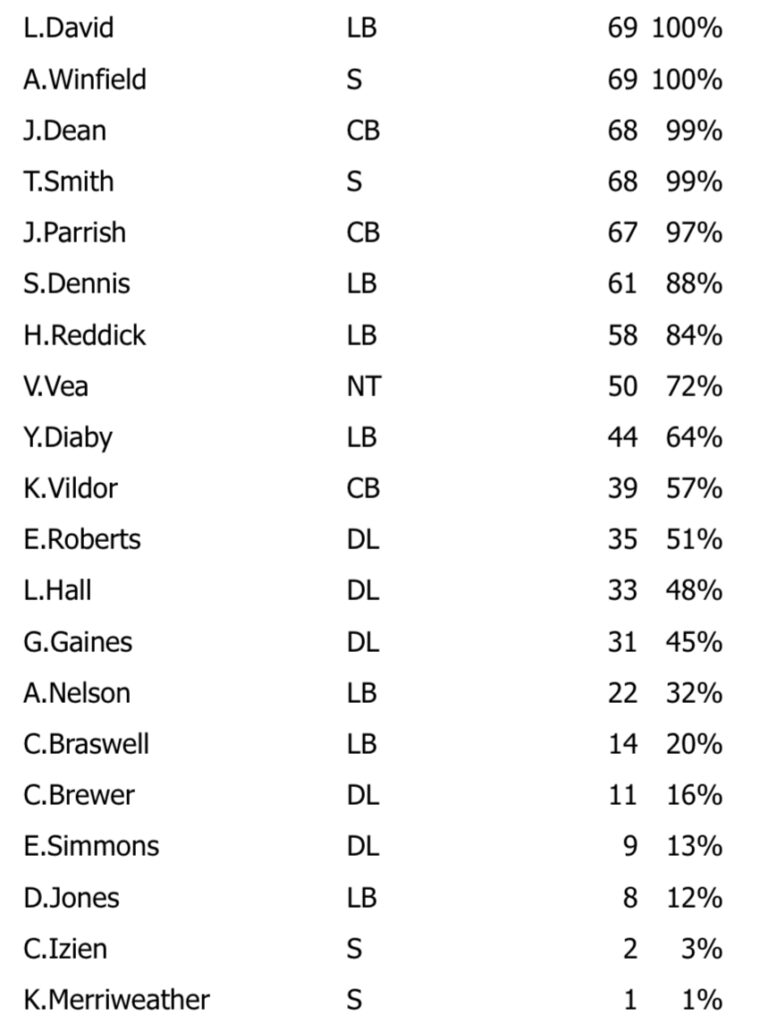 Week 6 Snap Count Analysis: Bucs Vs. 49Ers 5 Bucs D Week 6