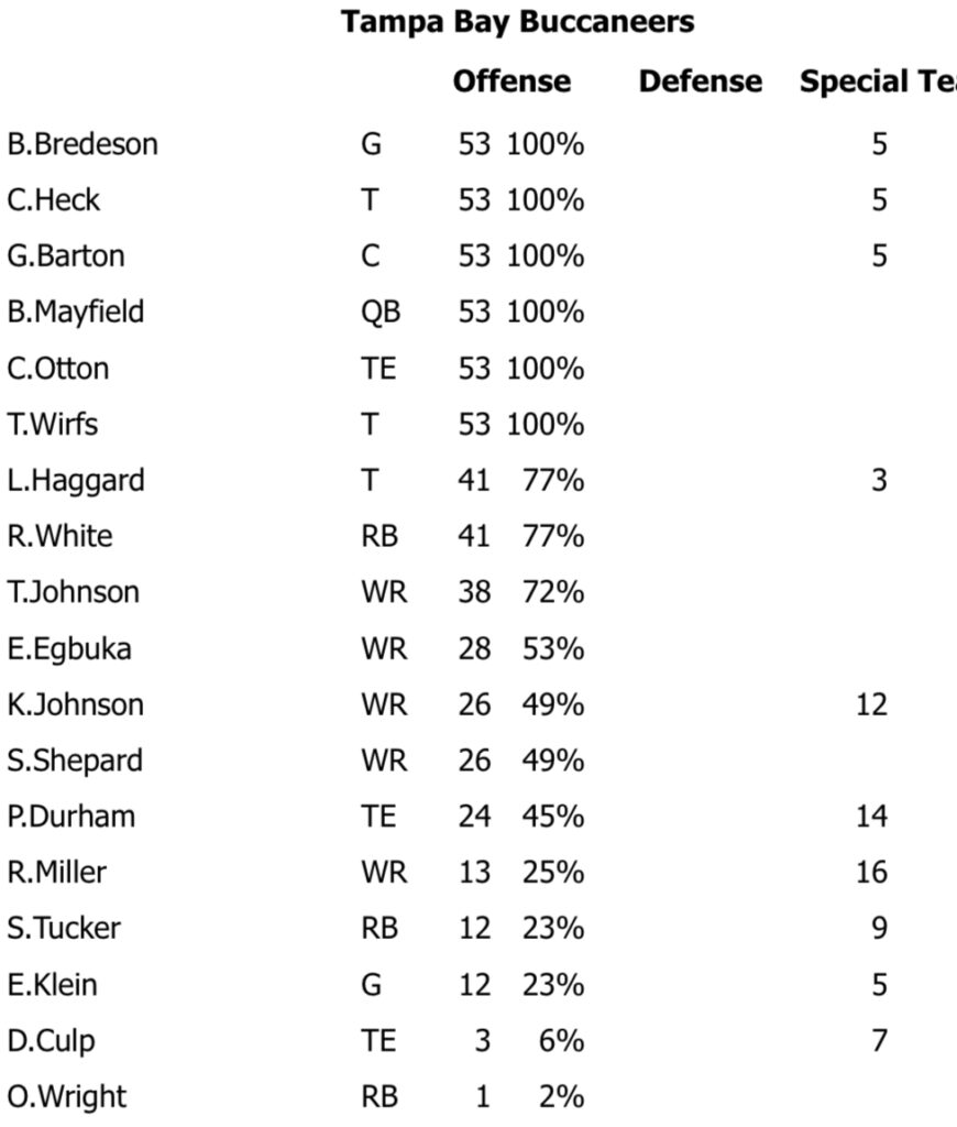 Week 6 Snap Count Analysis: Bucs Vs. 49Ers 2 Bucs O Week 6