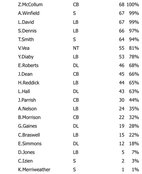 Week 7 Defense