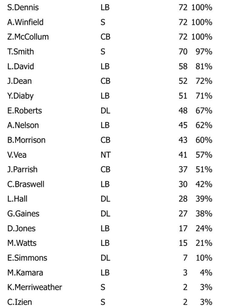 Week 8 Snap Count Analysis: Bucs At Saints 5 Week 8 Defense