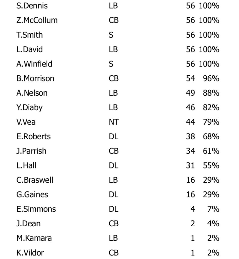 Week 11 Snap Count Analysis: Bucs At Bills 5 Week 11 Defense