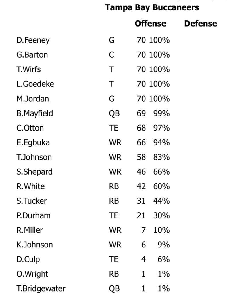 Week 11 Snap Count Analysis: Bucs At Bills 2 Week 11 Offense