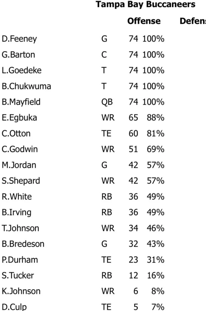 Week 14 Snap Count Analysis: Bucs Vs. Saints 2 Img 0753