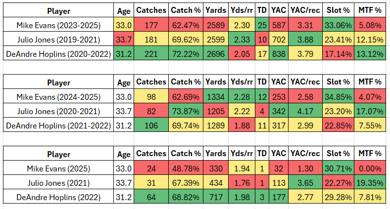 Bucs Wr Mike Evans Receiving Production Vs. Other Receivers