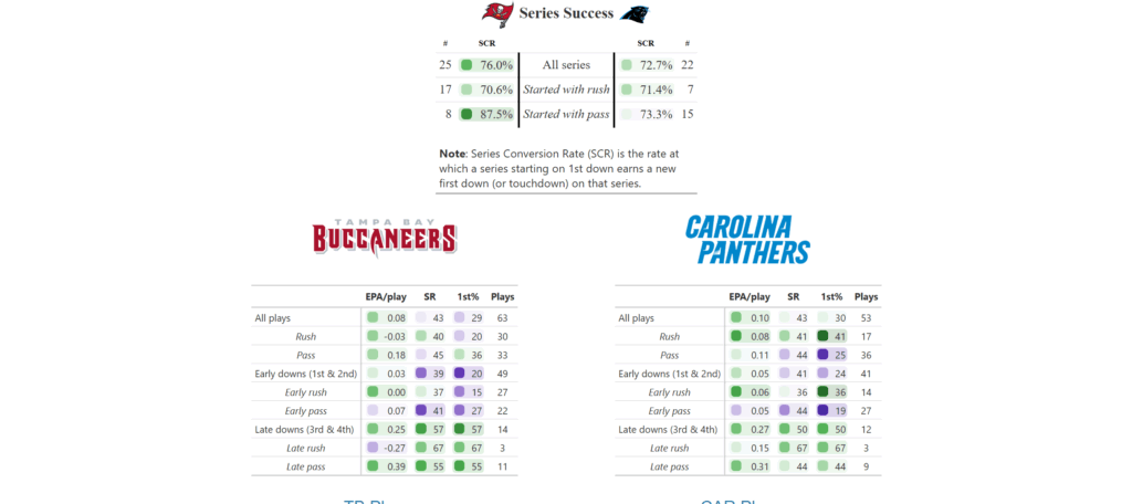 Bucs Vs Panthers Drive Success Rate From Rbsdm.com