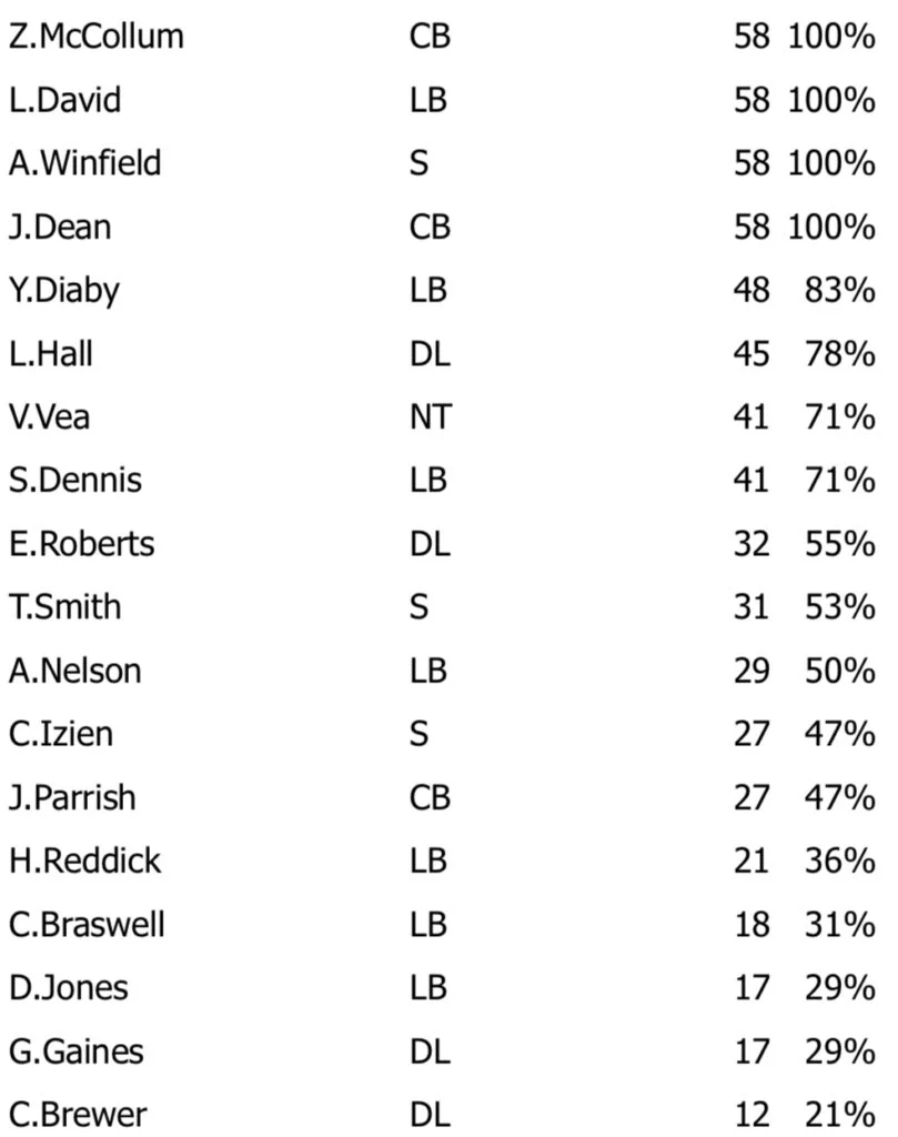 Week 14 Snap Count Analysis: Bucs Vs. Saints 5 Week 14 Bucs Defense