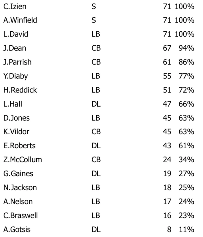 Week 15 Snap Count Analysis: Bucs Vs. Falcons 5 Bucs