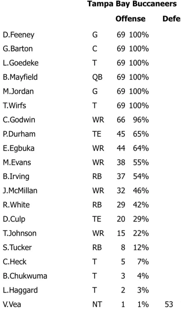 Week 15 Snap Count Analysis: Bucs Vs. Falcons 2 Bucs